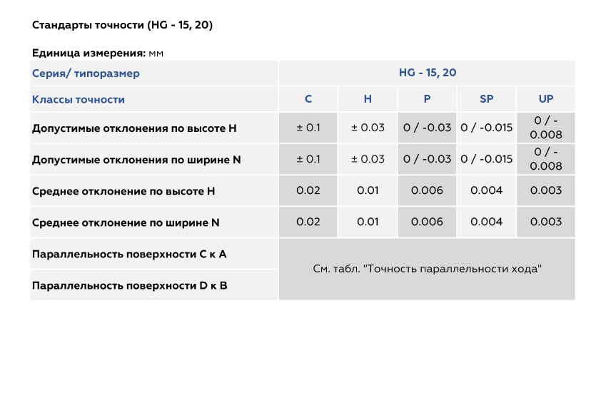 Классы точности рельсовых направляющих и кареток серии HG | Статьи компании Евромеханика